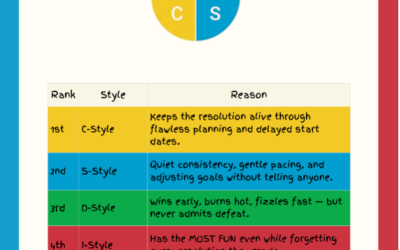 The 2026 Resolution Rebels: Which DISC Style Actually Sticks to Their New Year Goals?